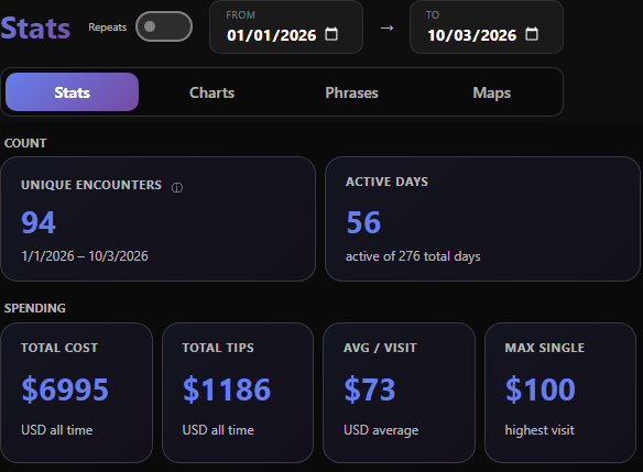Stats: unique encounters, active days and total spending for a chosen date range, from an invented sample account.