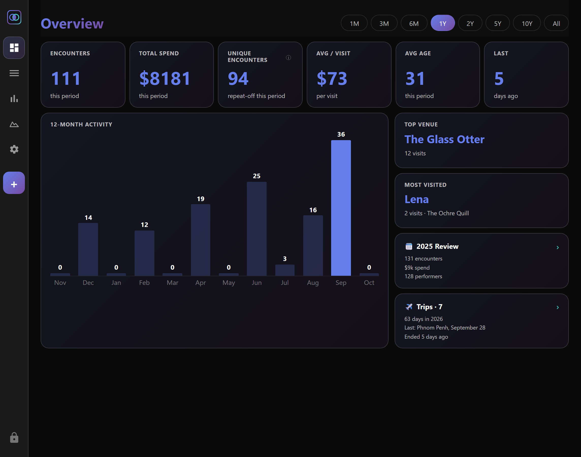 The Dashboard: totals for the chosen period — encounters, spending, average visit — and a twelve-month activity chart, from an invented sample account.