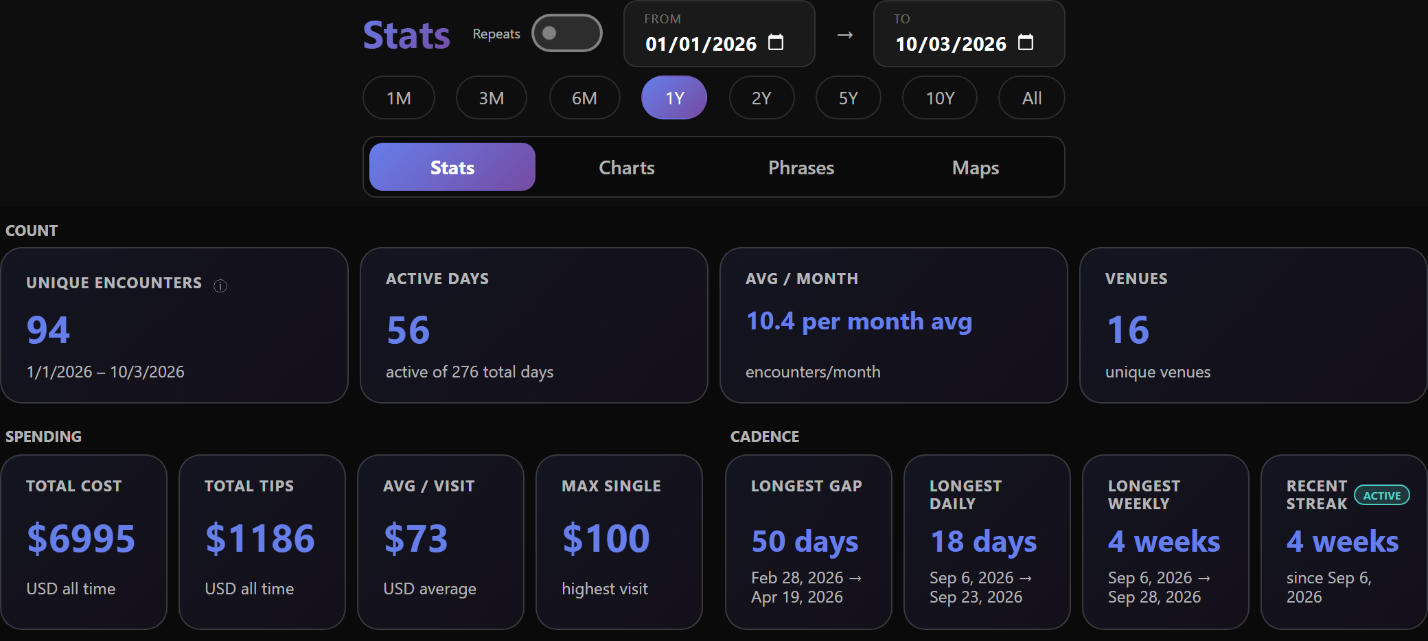 Stats: counts, spending and streaks for a chosen date range.